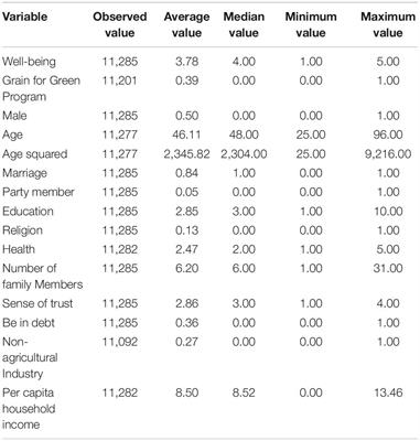 The Impact of the Grain for Green Program on Farmers’ Well-Being and Its Mechanism—Empirical Analysis Based on CLDS Data